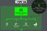 OPC-UAT[o[\tgEFA Field IoT Gateway@FGW-OPCUASV